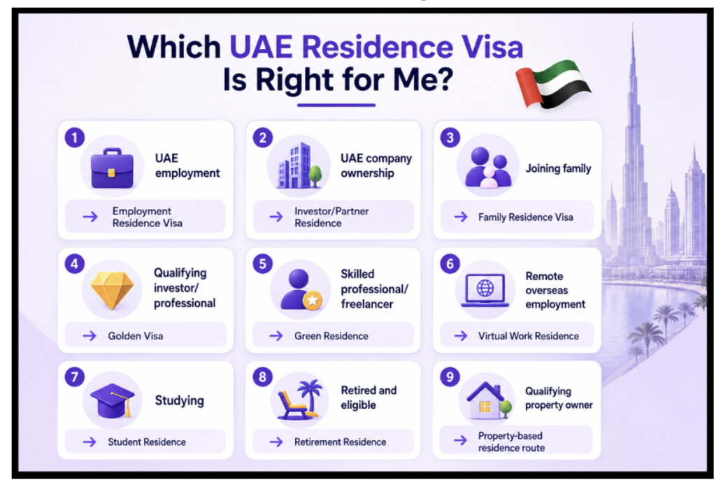 WHICH RESIDENCE VISA IS RIGHT FOR ME INFOGRAPHIC IMAGE